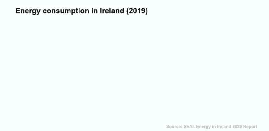 Energy consumption in Ireland