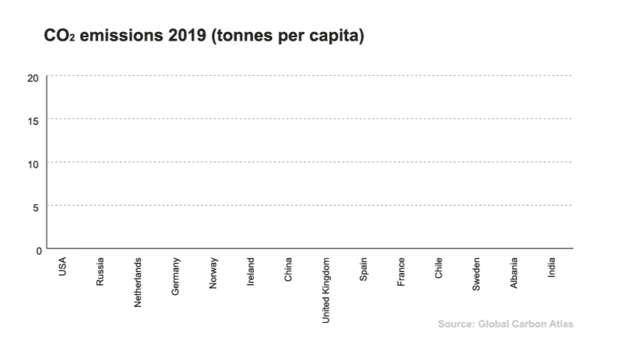 CO2 emissions per capita 2019